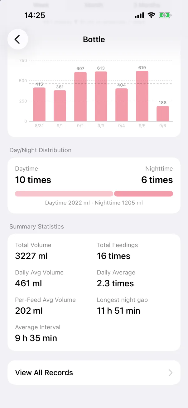Day/night split and summary figures.