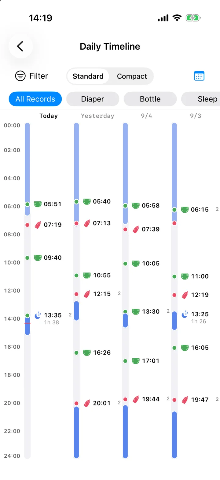 The daily timeline: four days side by side on a vertical 24-hour axis, sleep drawn as blue bands with feeds and changes marked between them